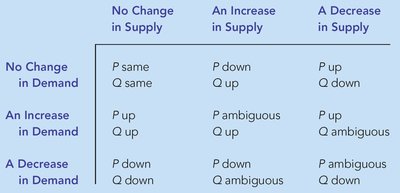 Table: Effects of supply and demand shifts on price and quantity