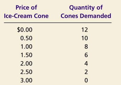 Demand schedule for ice-cream cones