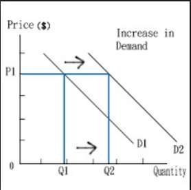 Shift in demand curve