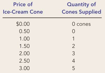 Supply schedule for ice-cream cones
