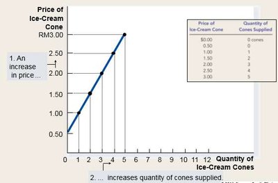 Supply curve for ice-cream cones