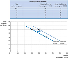 Graph showing shift in demand curve due to change in price of hamburgers