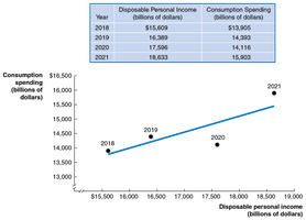 Graph showing positive relationship between income and consumption