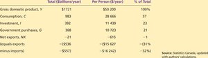 GDP by expenditure components table