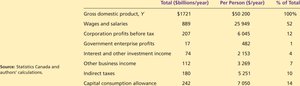 GDP by income components table