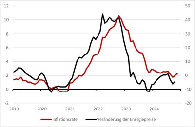 Graph of inflation rate and energy price changes in the Eurozone, 2019-2024