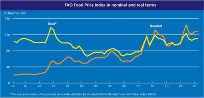FAO Food Price Index in nominal and real terms