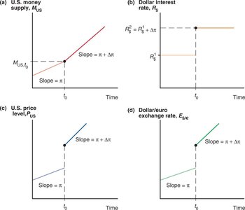 Long-run time paths of U.S. economic variables after a permanent increase in the growth rate of the U.S. money supply