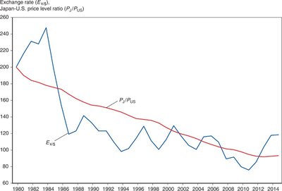 Yen/Dollar exchange rate and relative Japan-U.S. price levels, 1980–2012