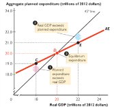 Equilibrium expenditure and inventory adjustment