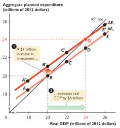 Multiplier effect: AE curve shift and GDP increase