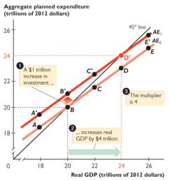 Multiplier calculation: GDP change is multiple of investment change