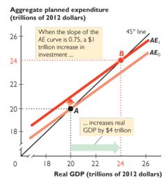 Multiplier is 4 with no imports or taxes