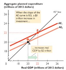 Multiplier is 2 with imports and taxes