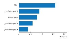 Estimates of the government expenditure multiplier