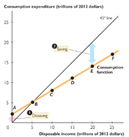 Consumption function and 45-degree line