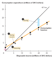 Consumption function intersection with 45-degree line