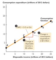 Calculating the marginal propensity to consume