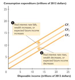 Shifts in the consumption function due to interest rate, wealth, and expected income