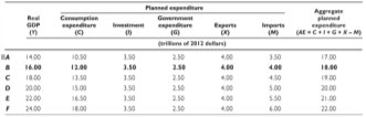 Table of planned expenditure components
