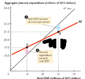 Equilibrium expenditure on AE curve