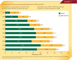 Bar chart showing the growth of government spending as a share of GDP from 1930 to 2019, with breakdowns for federal and state/local levels.