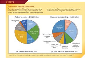 Pie charts showing the breakdown of federal and state/local government spending by category.