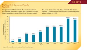Bar chart showing the growth of government transfer payments as a percentage of GDP from 1930 to 2019.