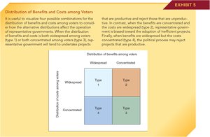 Matrix showing four types of benefit/cost distributions among voters.
