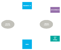 Basic circular flow diagram with households, firms, governments, and rest of world