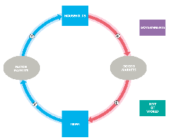 Circular flow diagram showing blue and red flows of income and expenditure
