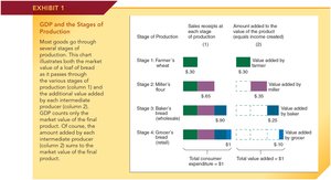 GDP and the Stages of Production