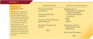 Two Ways of Measuring GDP