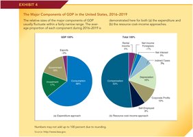 Major Components of U.S. GDP, 2016-2019