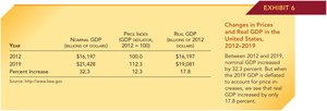 Changes in Prices and Real GDP in the United States, 2012-2019