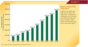 Real Per Capita GDP: 1930-2019