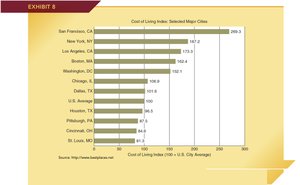 Cost of Living Index: Selected Major Cities