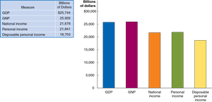 Measures of total production and income, 2022