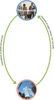 Simple circular flow between households and firms