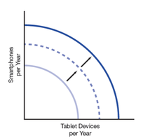Outward shift of the production possibilities curve illustrating economic growth