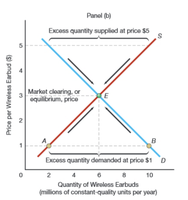 Demand and supply curves showing equilibrium price and quantity