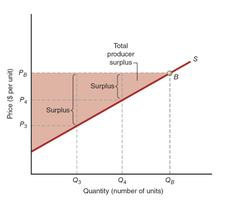 Producer surplus area above the supply curve below the price