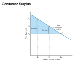 Consumer surplus area under the demand curve above the price