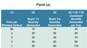Market demand schedule table for wireless earbuds