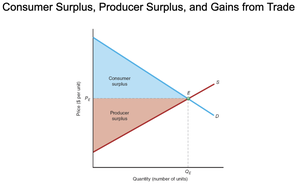 Consumer surplus, producer surplus, and gains from trade