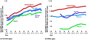 International comparison of real GDP per capita growth