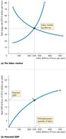 Labor market equilibrium and potential GDP