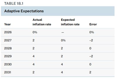 Adaptive expectations table