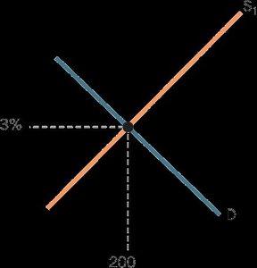 Loanable funds market equilibrium