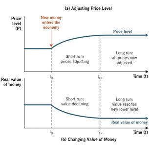 Short-run and long-run effects of monetary policy on price level and real value of money